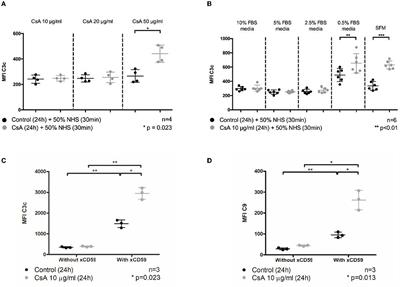 The loss of glycocalyx integrity impairs complement factor H binding and contributes to cyclosporine-induced endothelial cell injury